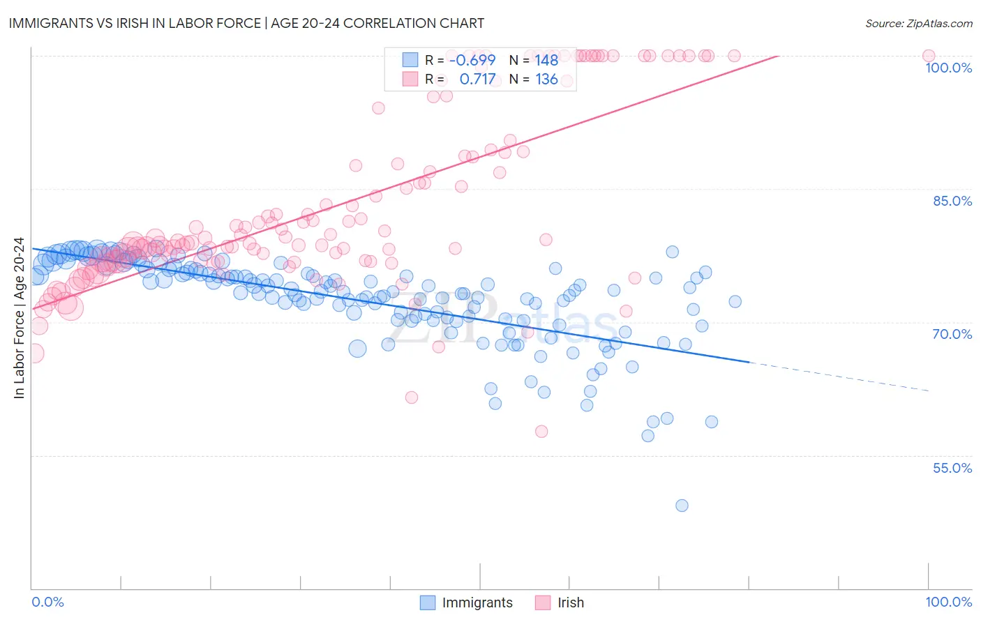 Immigrants vs Irish In Labor Force | Age 20-24