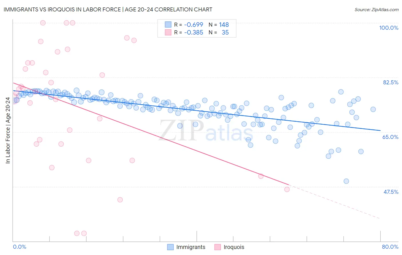 Immigrants vs Iroquois In Labor Force | Age 20-24
