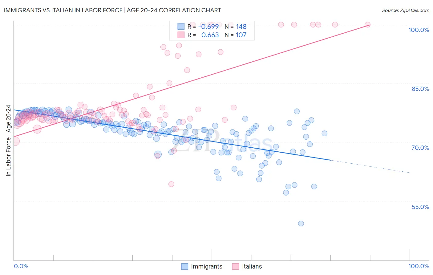 Immigrants vs Italian In Labor Force | Age 20-24