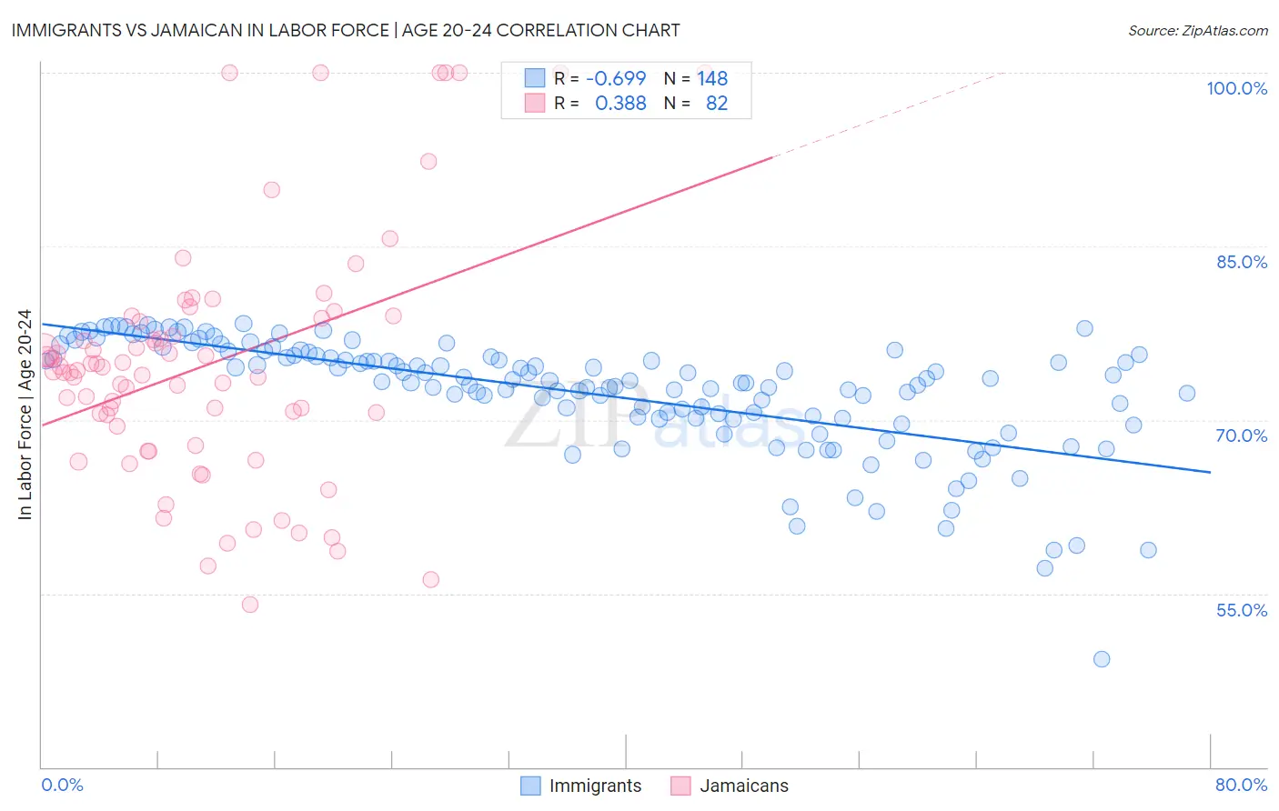 Immigrants vs Jamaican In Labor Force | Age 20-24