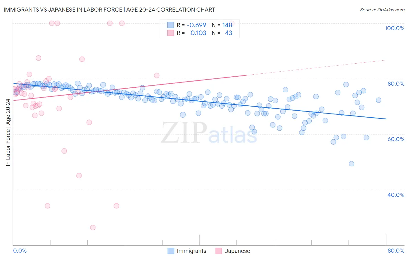Immigrants vs Japanese In Labor Force | Age 20-24
