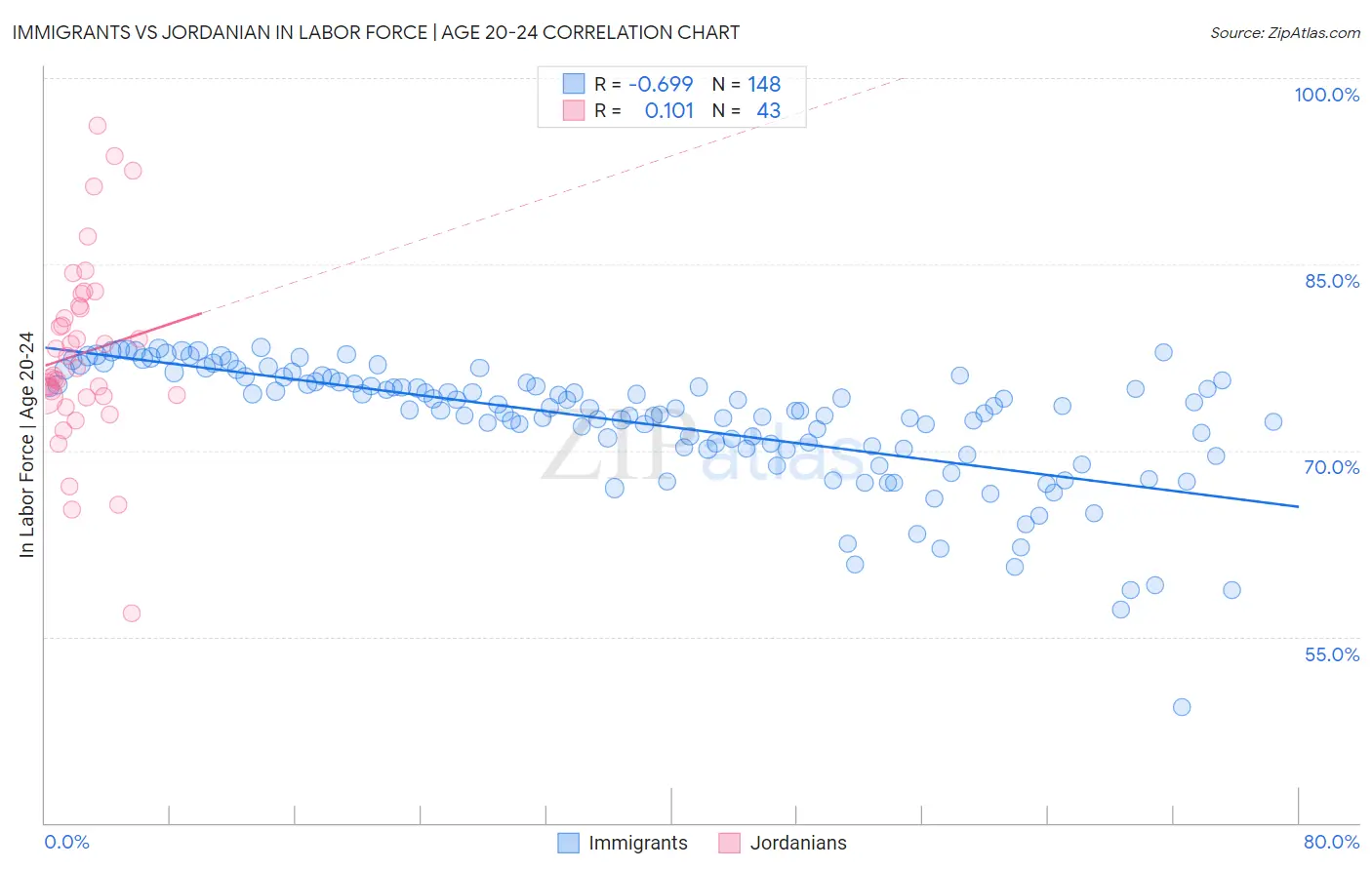 Immigrants vs Jordanian In Labor Force | Age 20-24