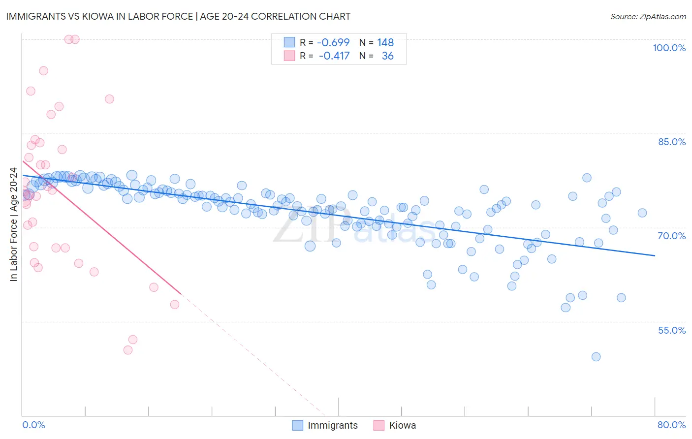 Immigrants vs Kiowa In Labor Force | Age 20-24