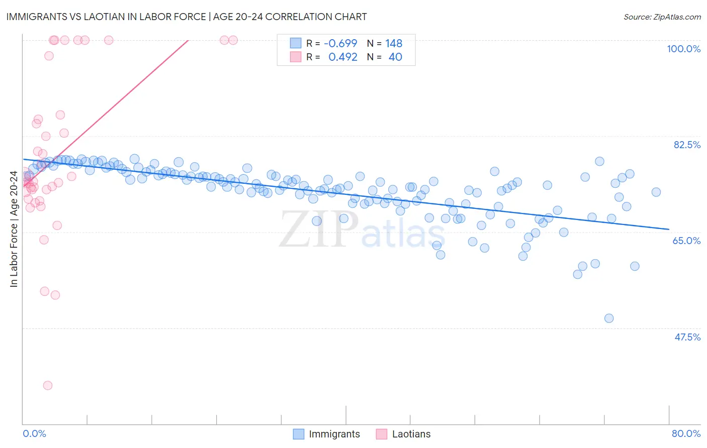 Immigrants vs Laotian In Labor Force | Age 20-24