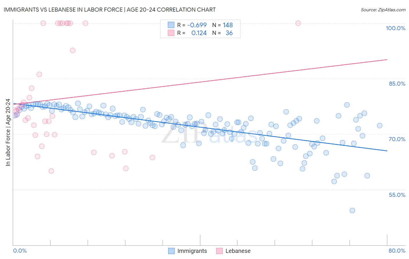 Immigrants vs Lebanese In Labor Force | Age 20-24