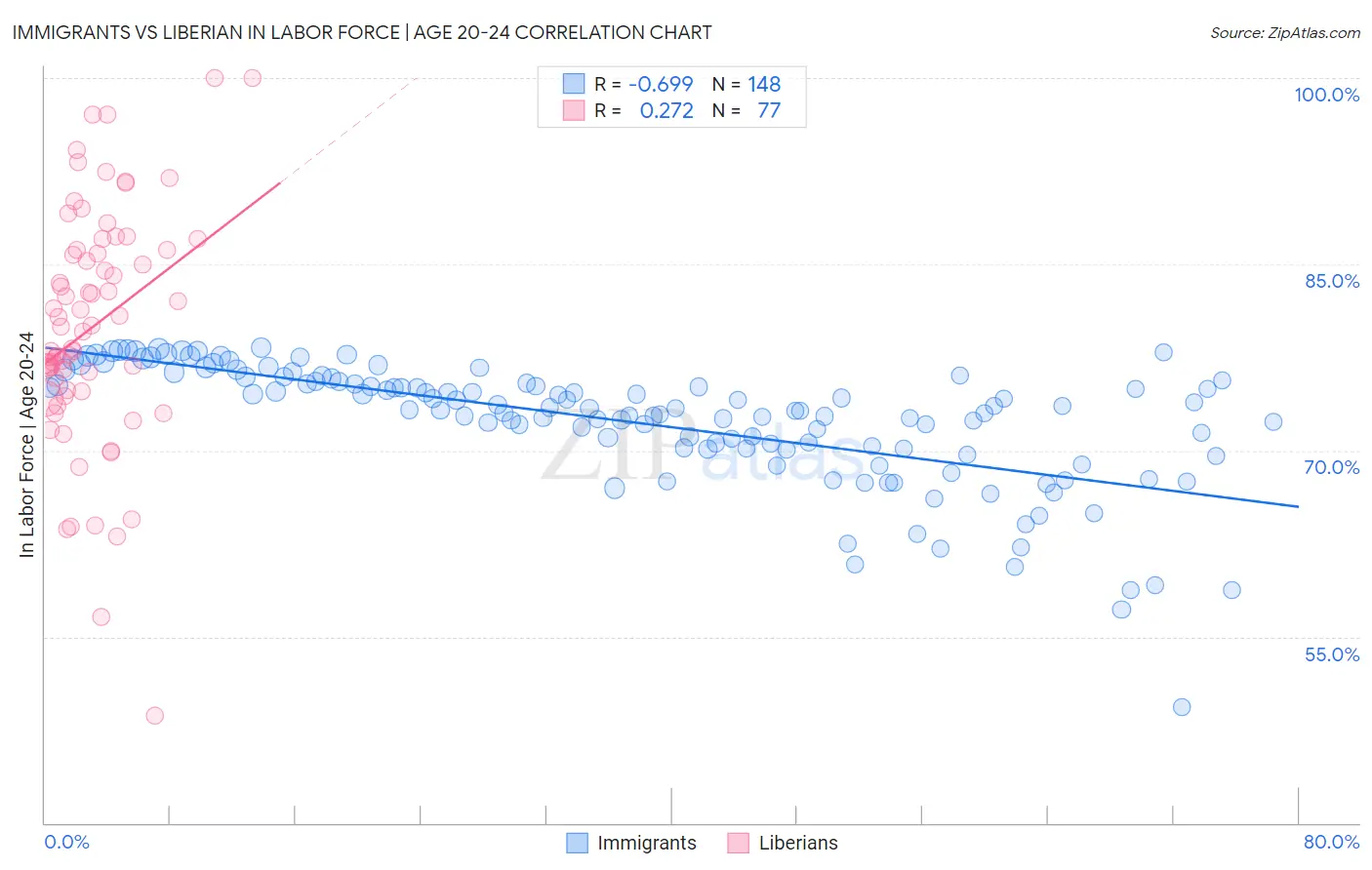 Immigrants vs Liberian In Labor Force | Age 20-24