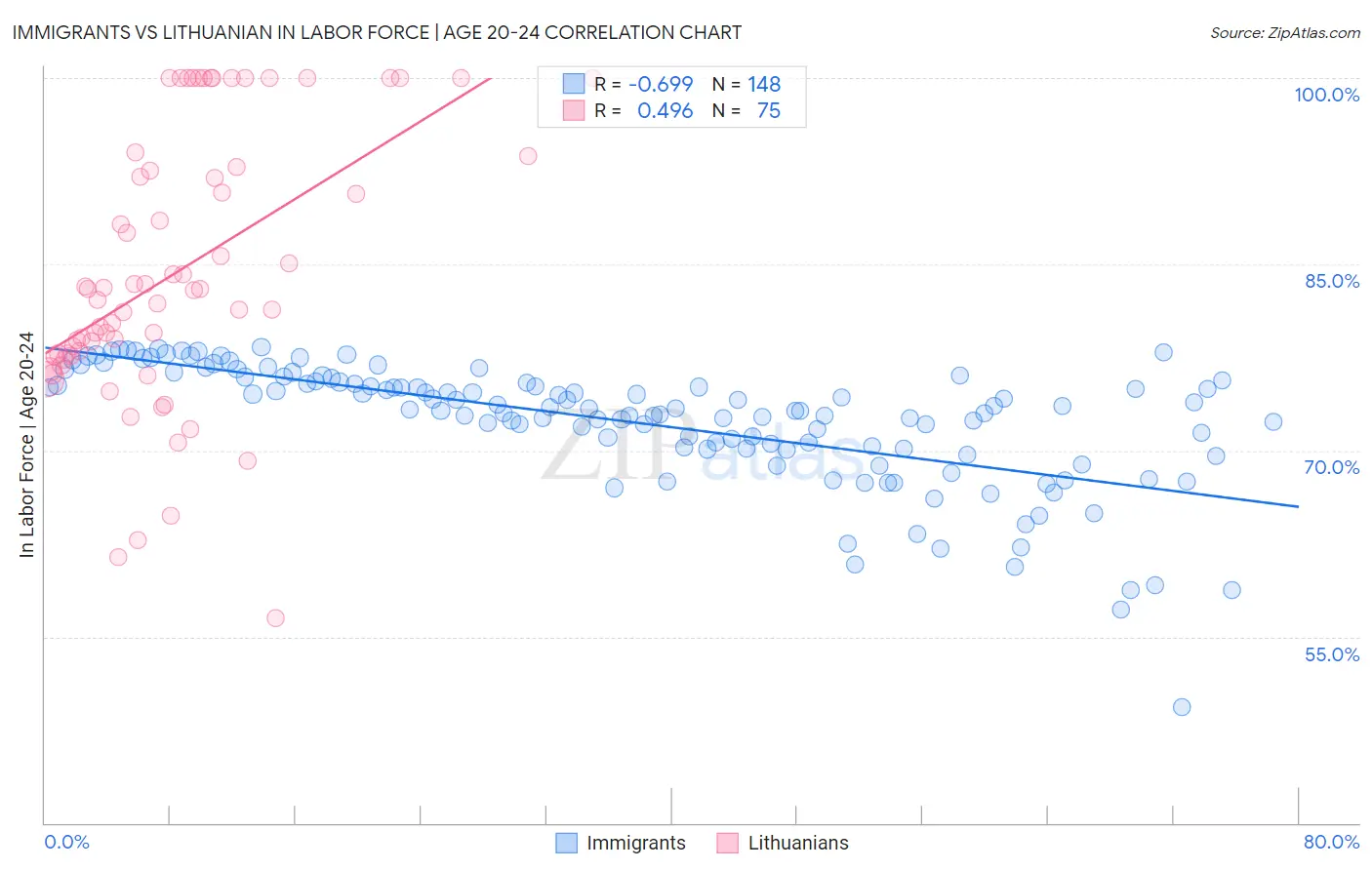 Immigrants vs Lithuanian In Labor Force | Age 20-24