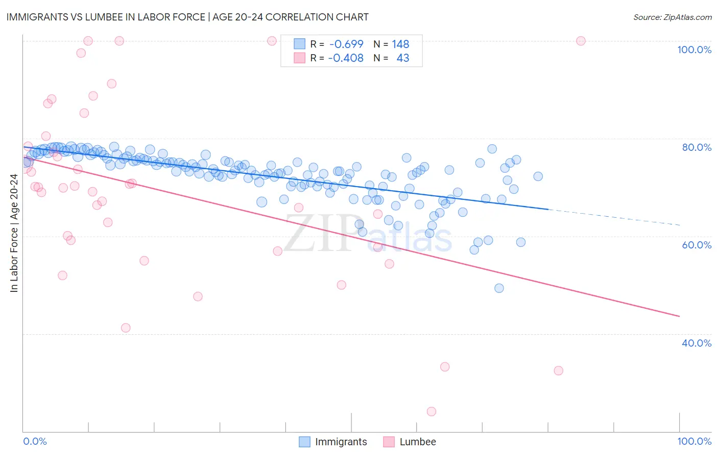 Immigrants vs Lumbee In Labor Force | Age 20-24