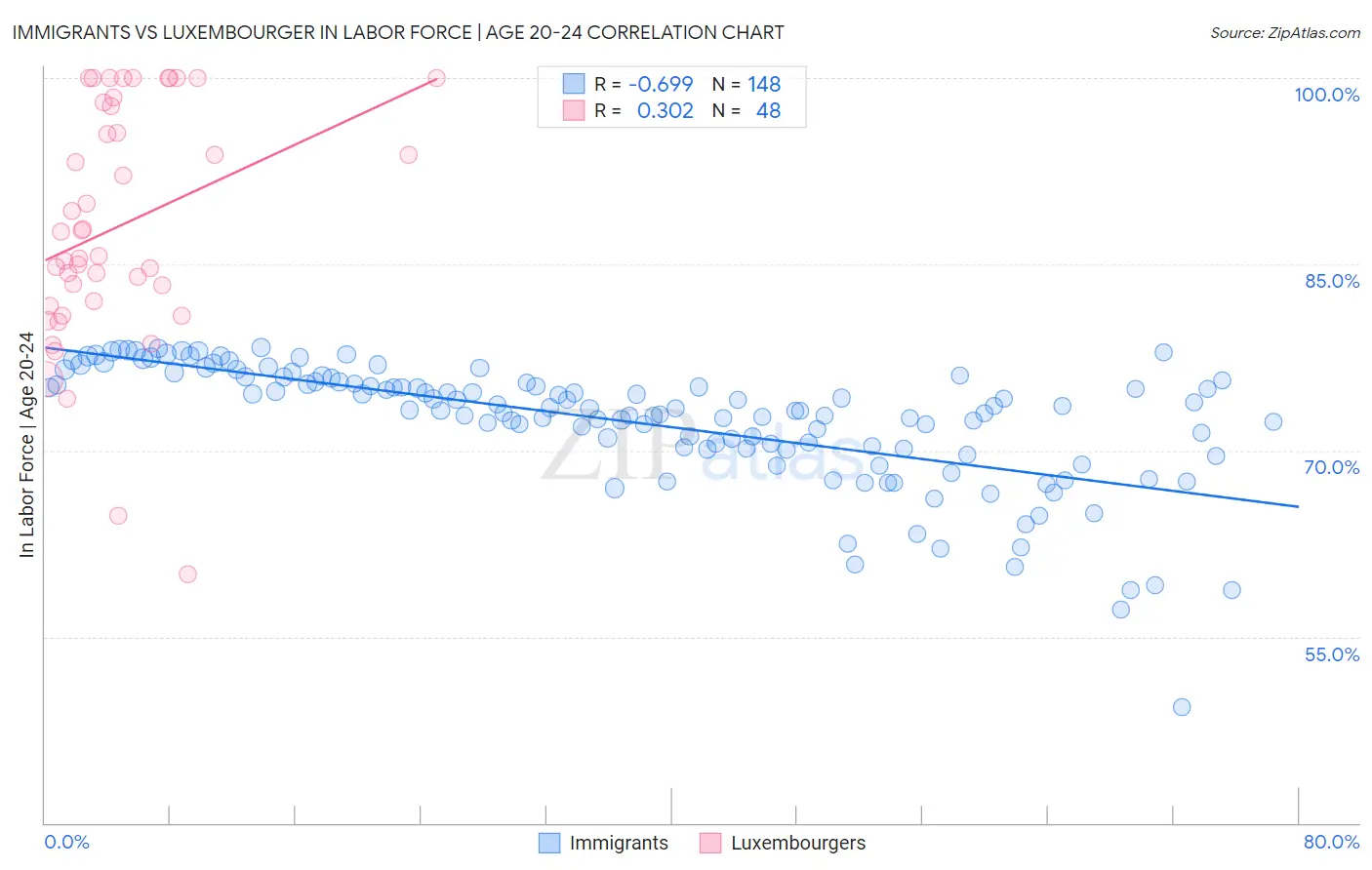 Immigrants vs Luxembourger In Labor Force | Age 20-24