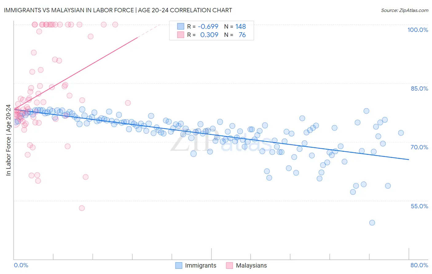 Immigrants vs Malaysian In Labor Force | Age 20-24