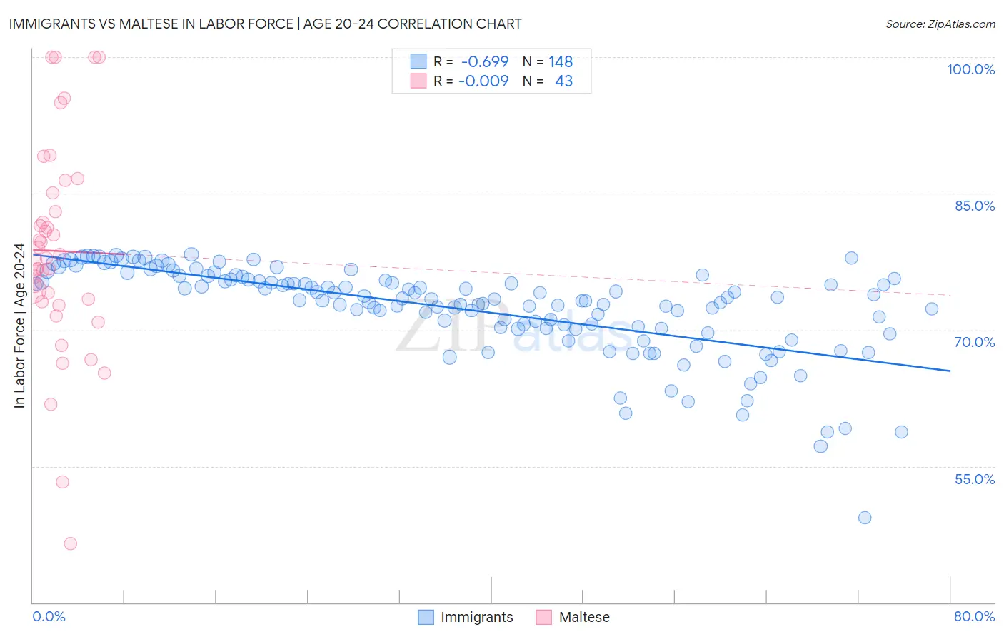 Immigrants vs Maltese In Labor Force | Age 20-24