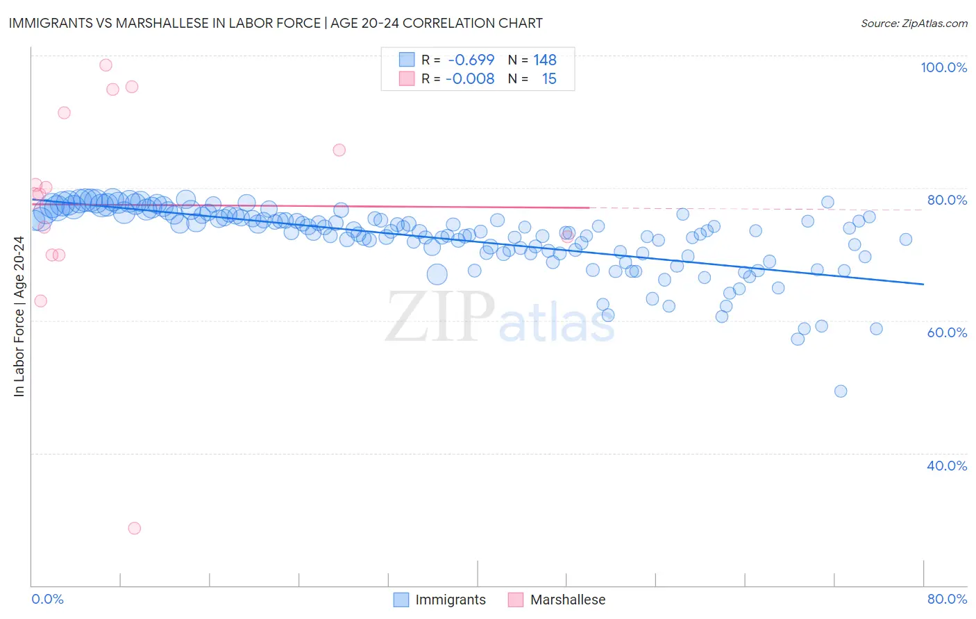 Immigrants vs Marshallese In Labor Force | Age 20-24