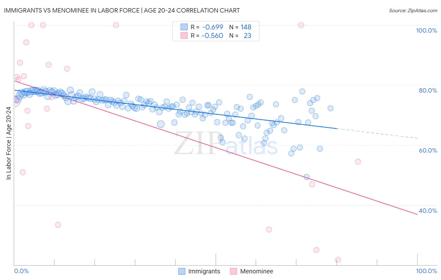 Immigrants vs Menominee In Labor Force | Age 20-24