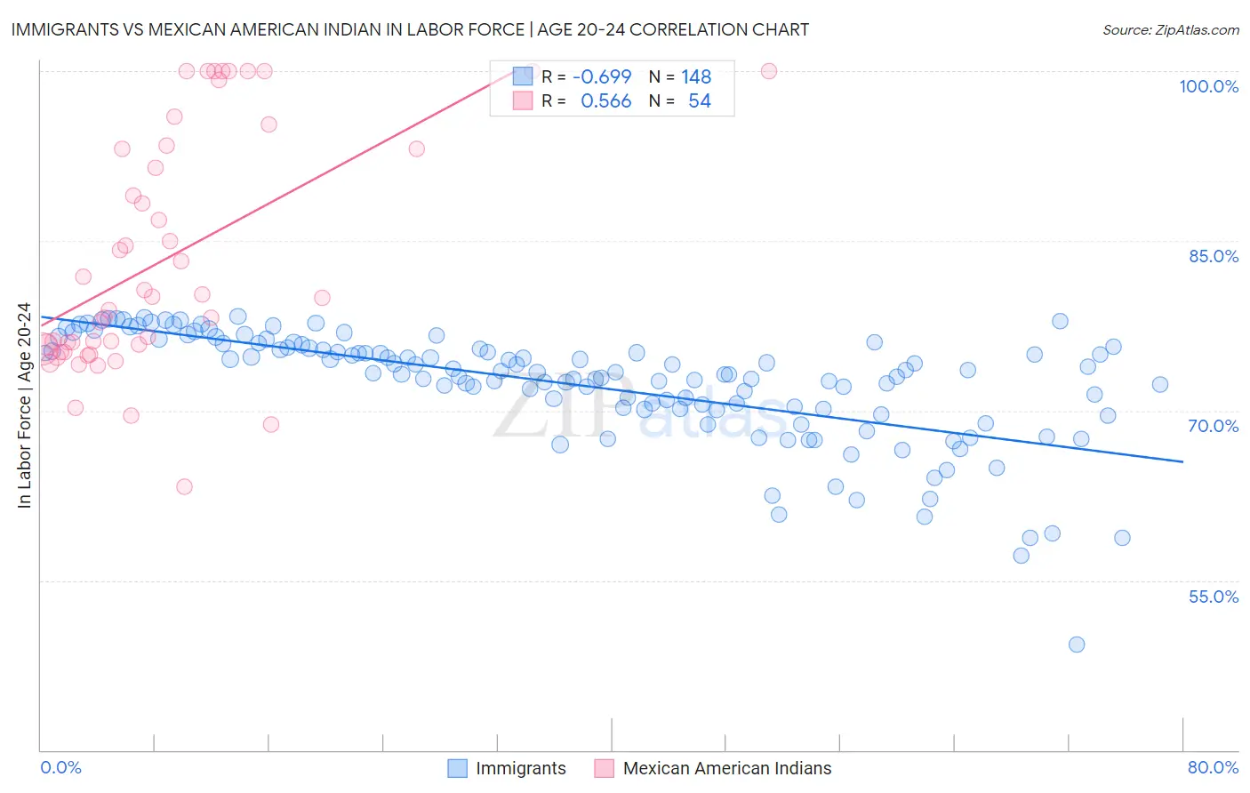 Immigrants vs Mexican American Indian In Labor Force | Age 20-24