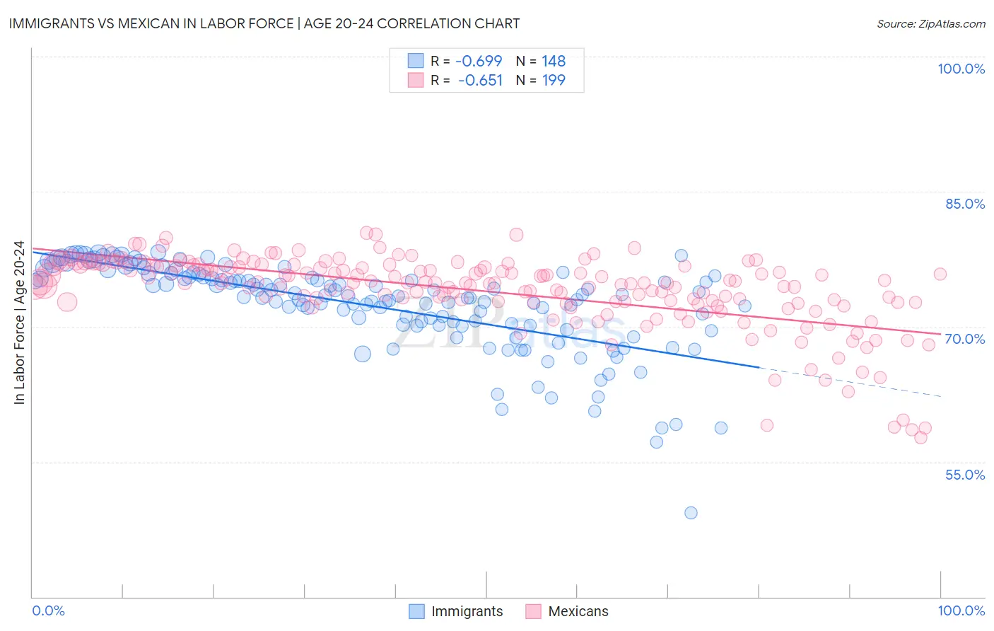 Immigrants vs Mexican In Labor Force | Age 20-24