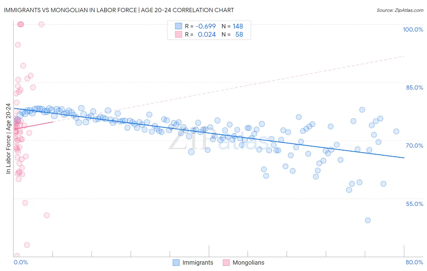 Immigrants vs Mongolian In Labor Force | Age 20-24