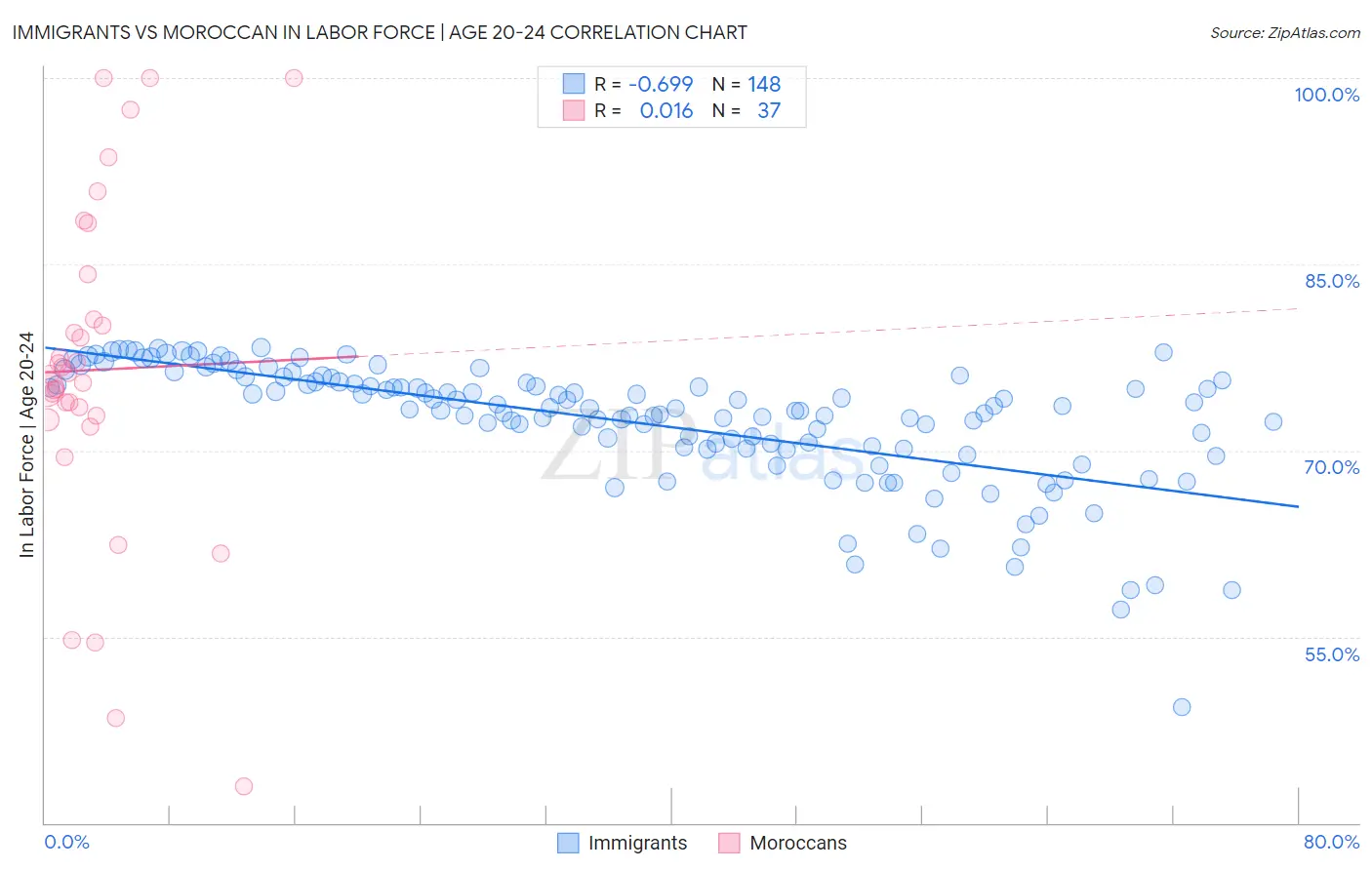Immigrants vs Moroccan In Labor Force | Age 20-24
