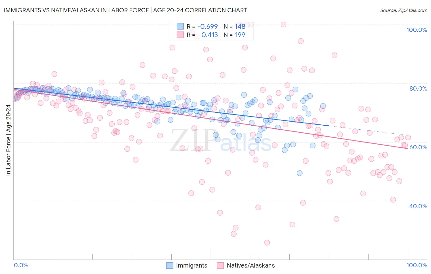 Immigrants vs Native/Alaskan In Labor Force | Age 20-24