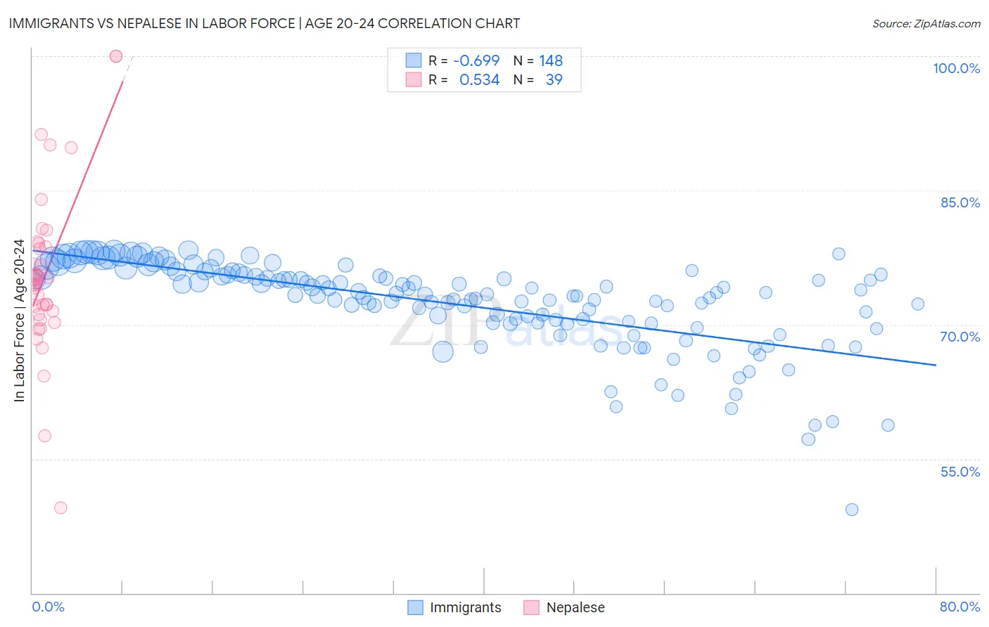 Immigrants vs Nepalese In Labor Force | Age 20-24