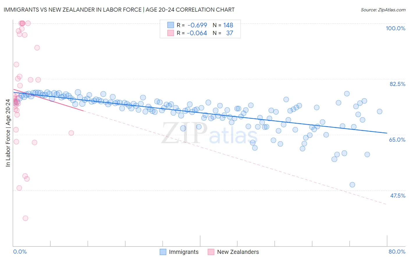 Immigrants vs New Zealander In Labor Force | Age 20-24
