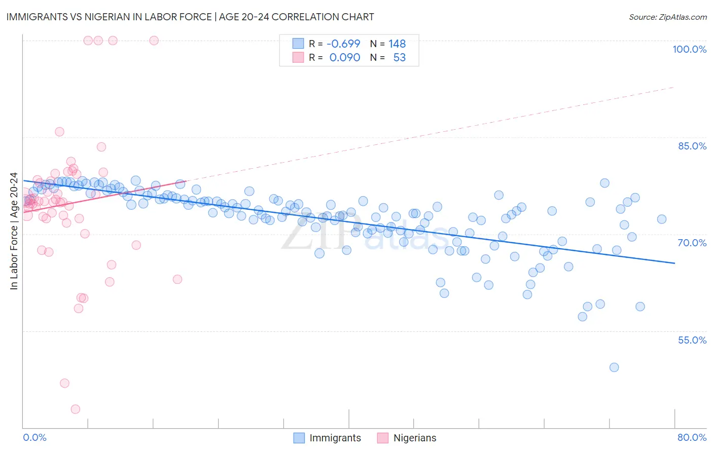 Immigrants vs Nigerian In Labor Force | Age 20-24