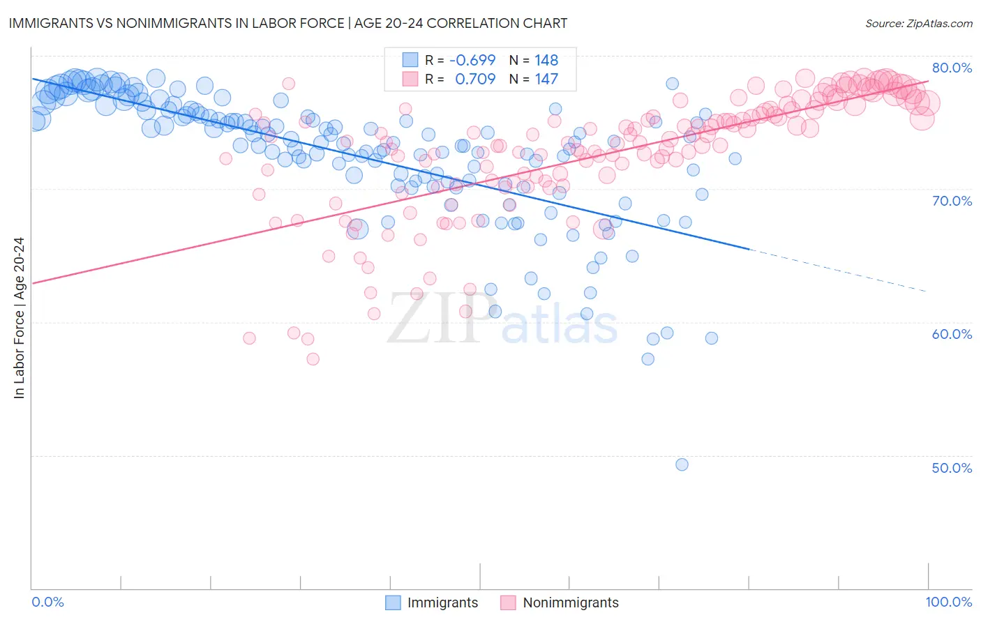 Immigrants vs Nonimmigrants In Labor Force | Age 20-24