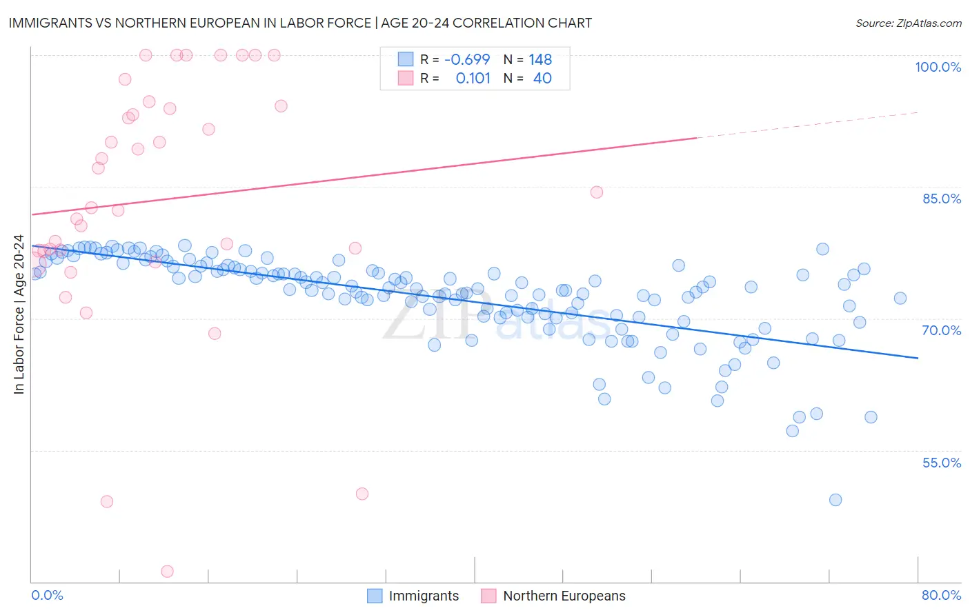 Immigrants vs Northern European In Labor Force | Age 20-24