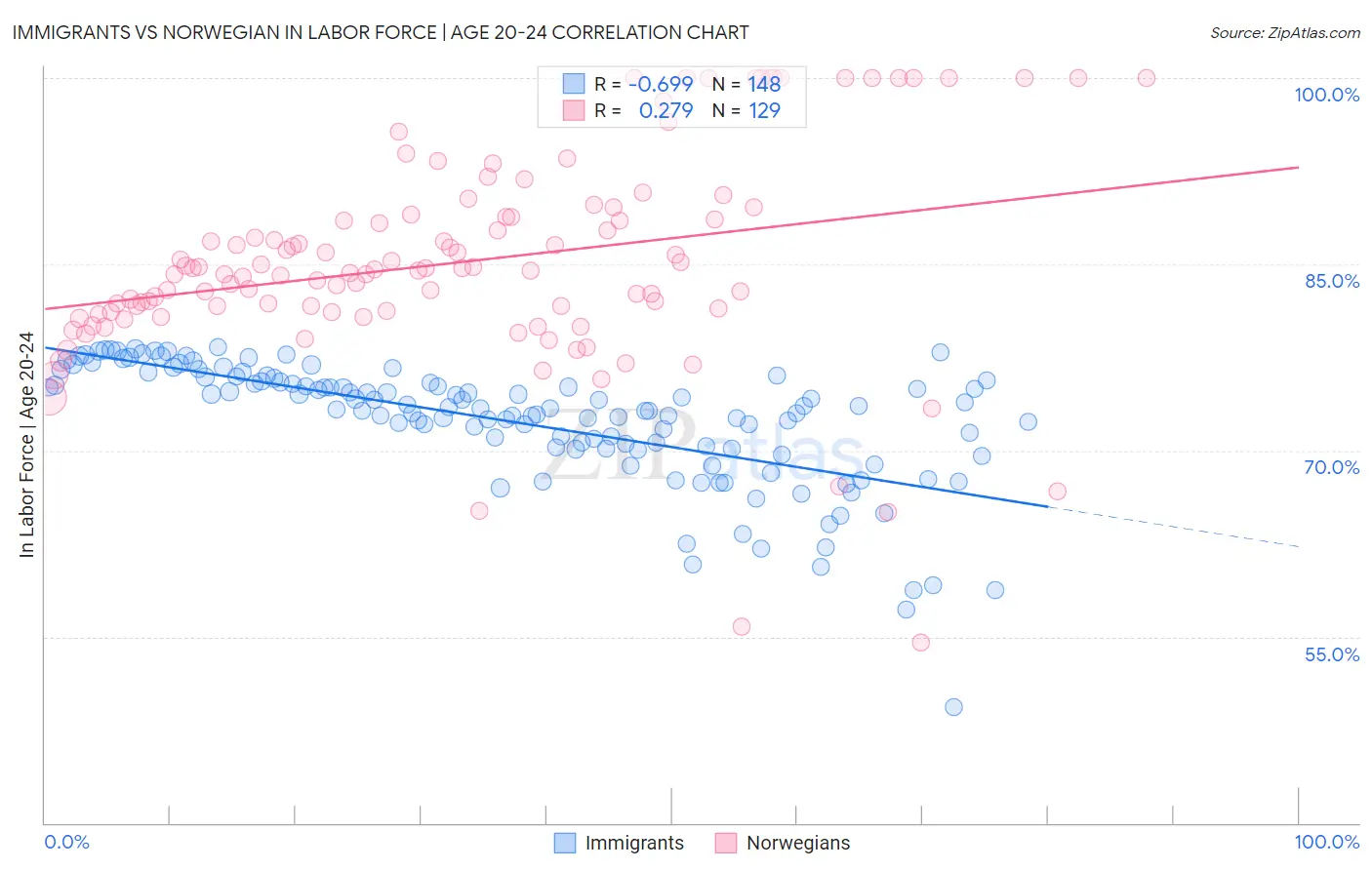 Immigrants vs Norwegian In Labor Force | Age 20-24