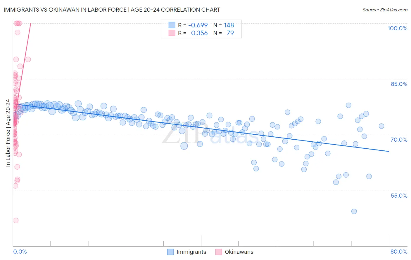 Immigrants vs Okinawan In Labor Force | Age 20-24
