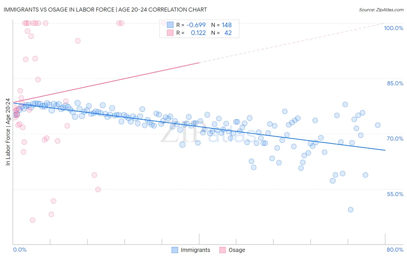 Immigrants vs Osage In Labor Force | Age 20-24