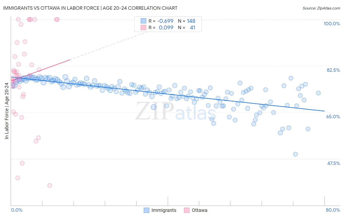 Immigrants vs Ottawa In Labor Force | Age 20-24