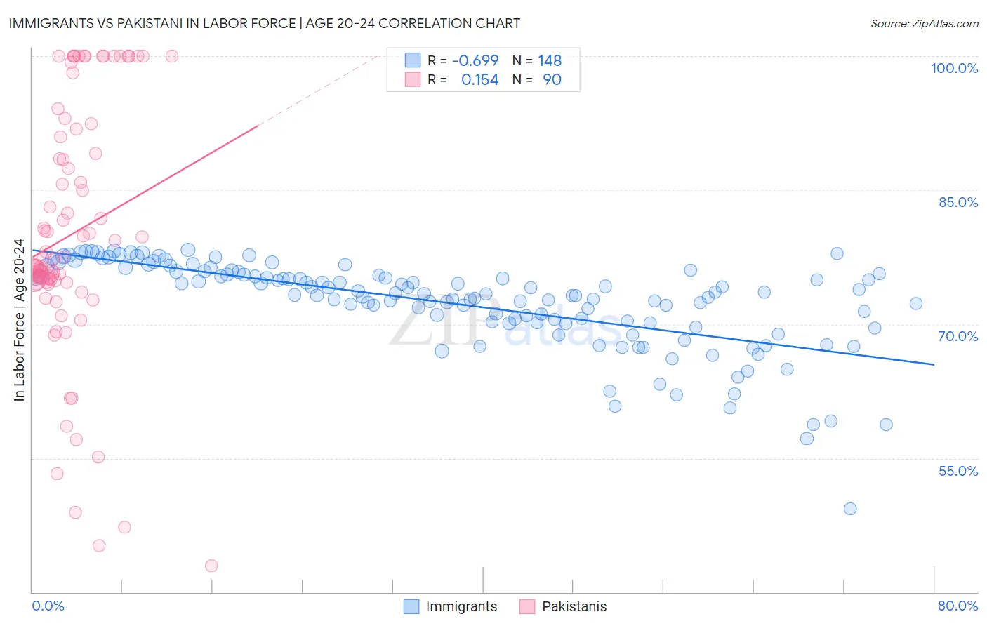 Immigrants vs Pakistani In Labor Force | Age 20-24
