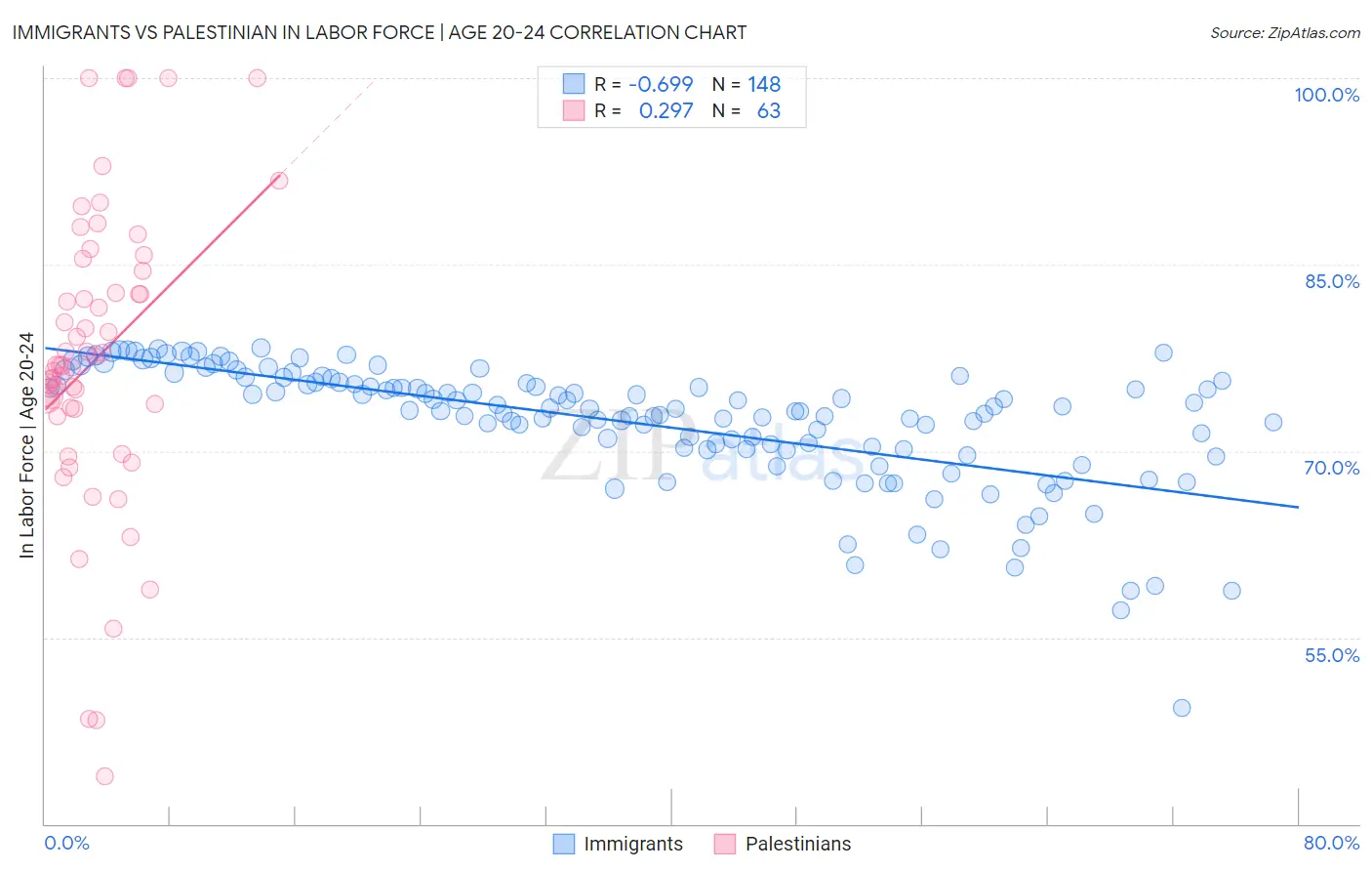 Immigrants vs Palestinian In Labor Force | Age 20-24