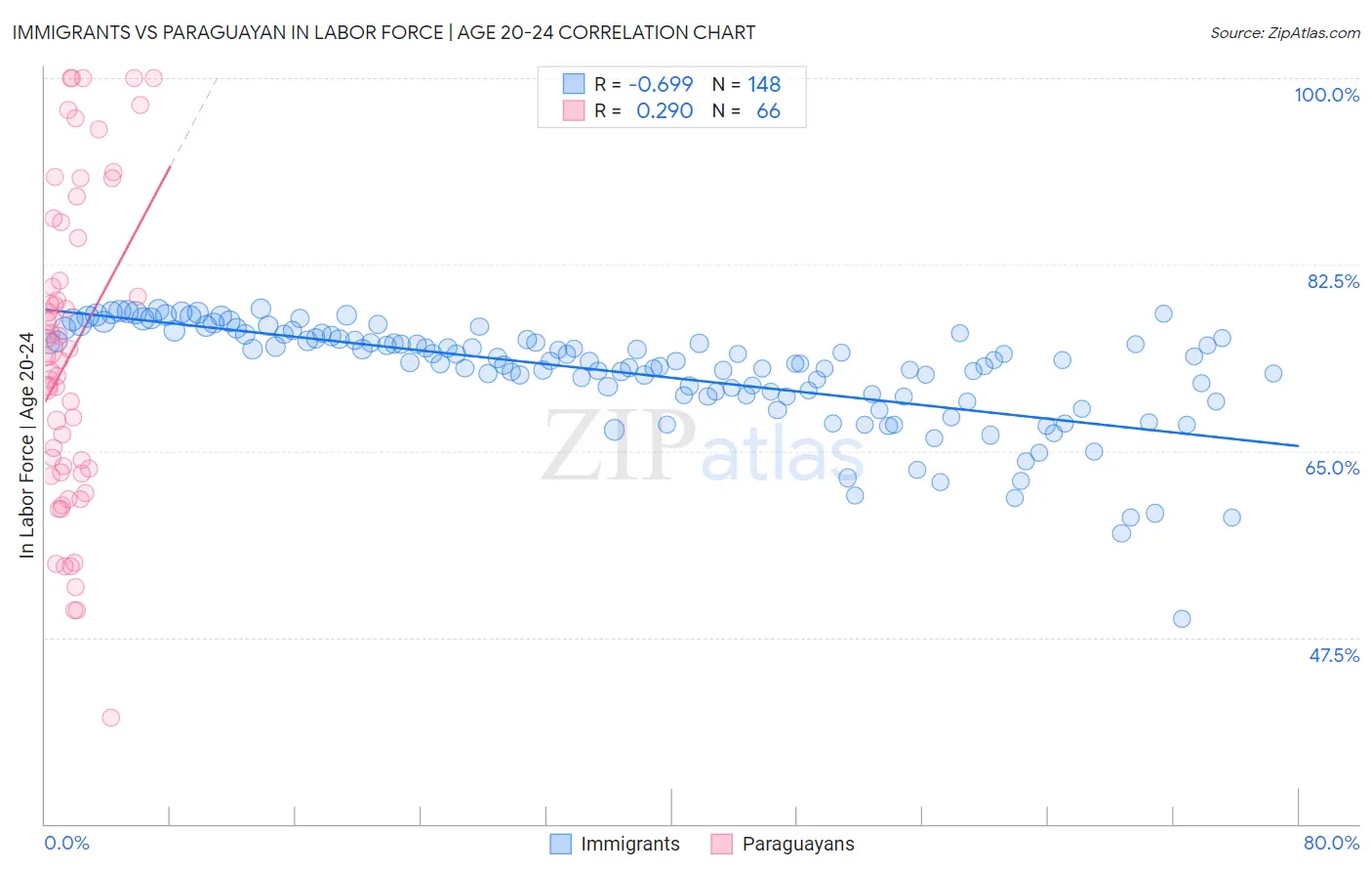 Immigrants vs Paraguayan In Labor Force | Age 20-24