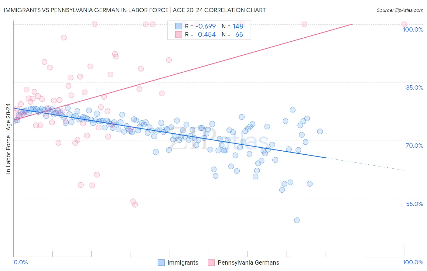Immigrants vs Pennsylvania German In Labor Force | Age 20-24