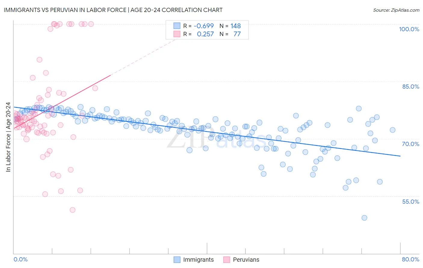 Immigrants vs Peruvian In Labor Force | Age 20-24