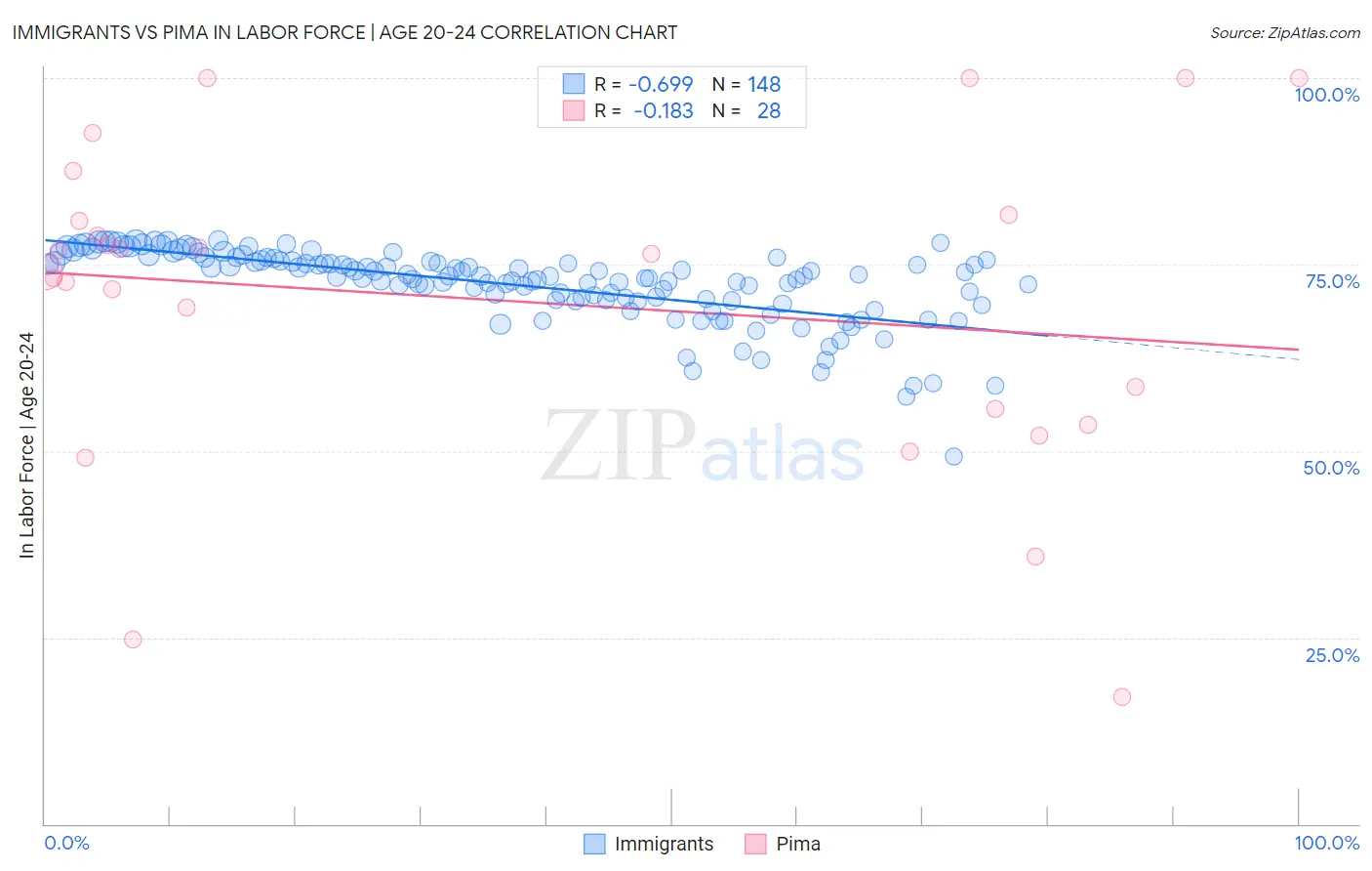 Immigrants vs Pima In Labor Force | Age 20-24