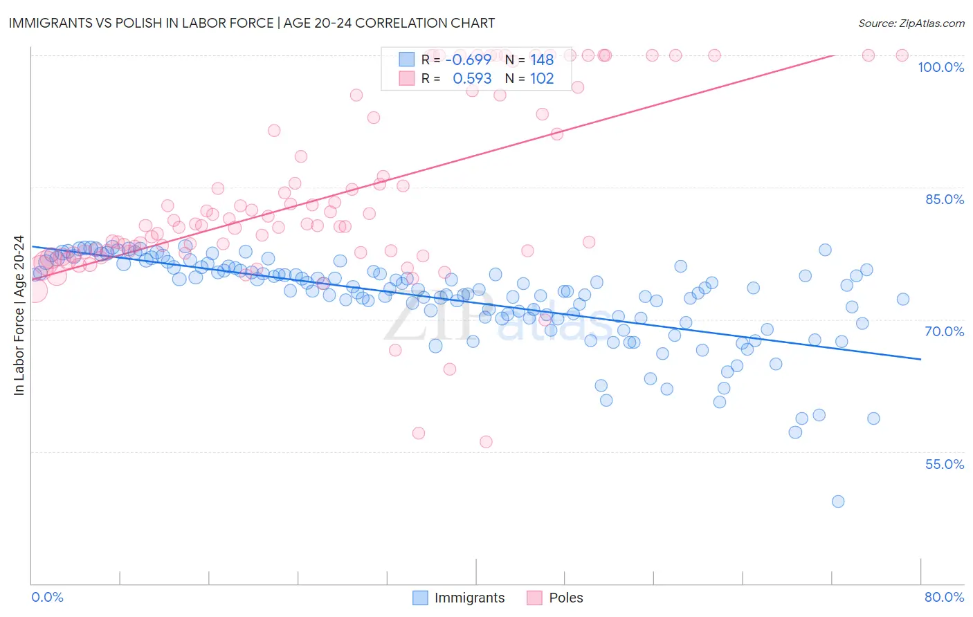 Immigrants vs Polish In Labor Force | Age 20-24