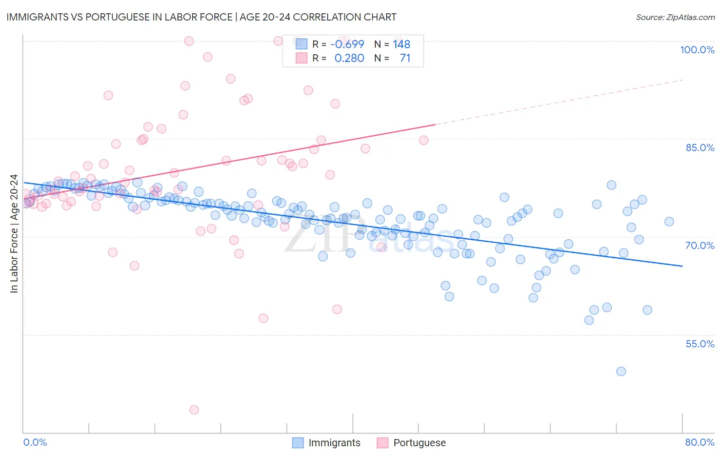 Immigrants vs Portuguese In Labor Force | Age 20-24