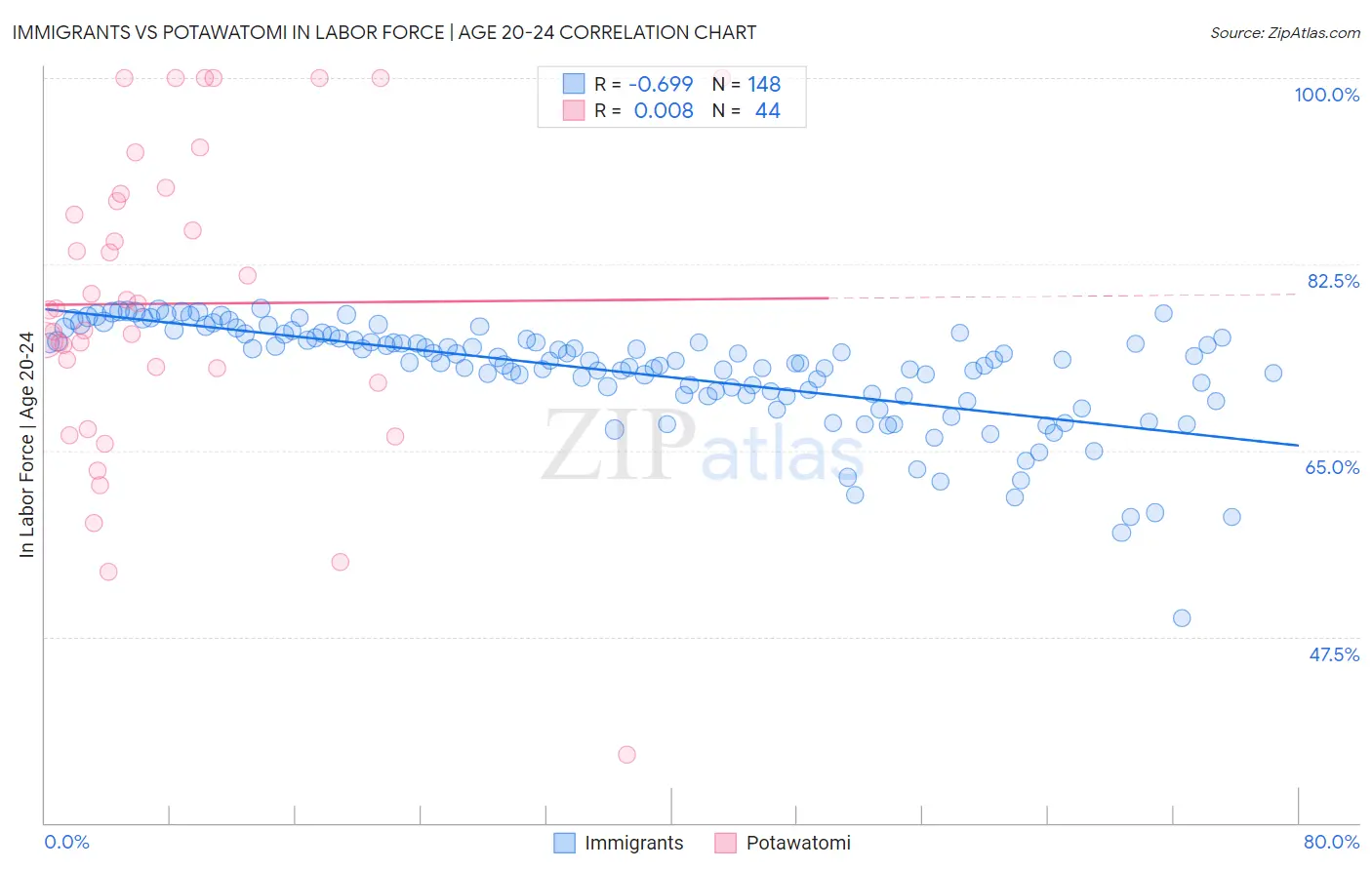 Immigrants vs Potawatomi In Labor Force | Age 20-24