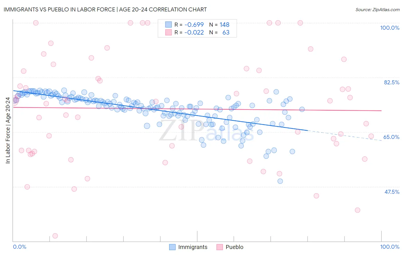 Immigrants vs Pueblo In Labor Force | Age 20-24