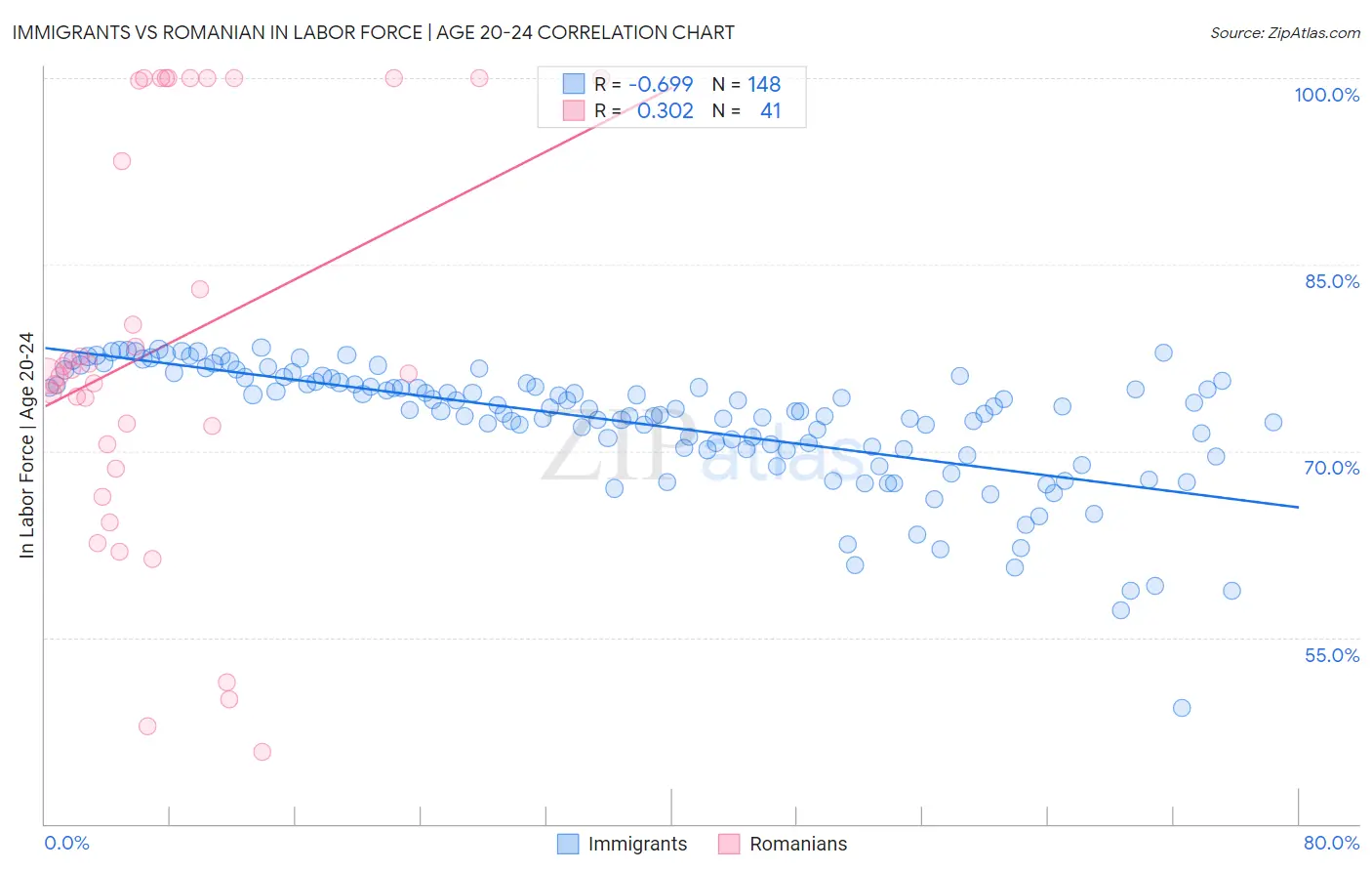 Immigrants vs Romanian In Labor Force | Age 20-24
