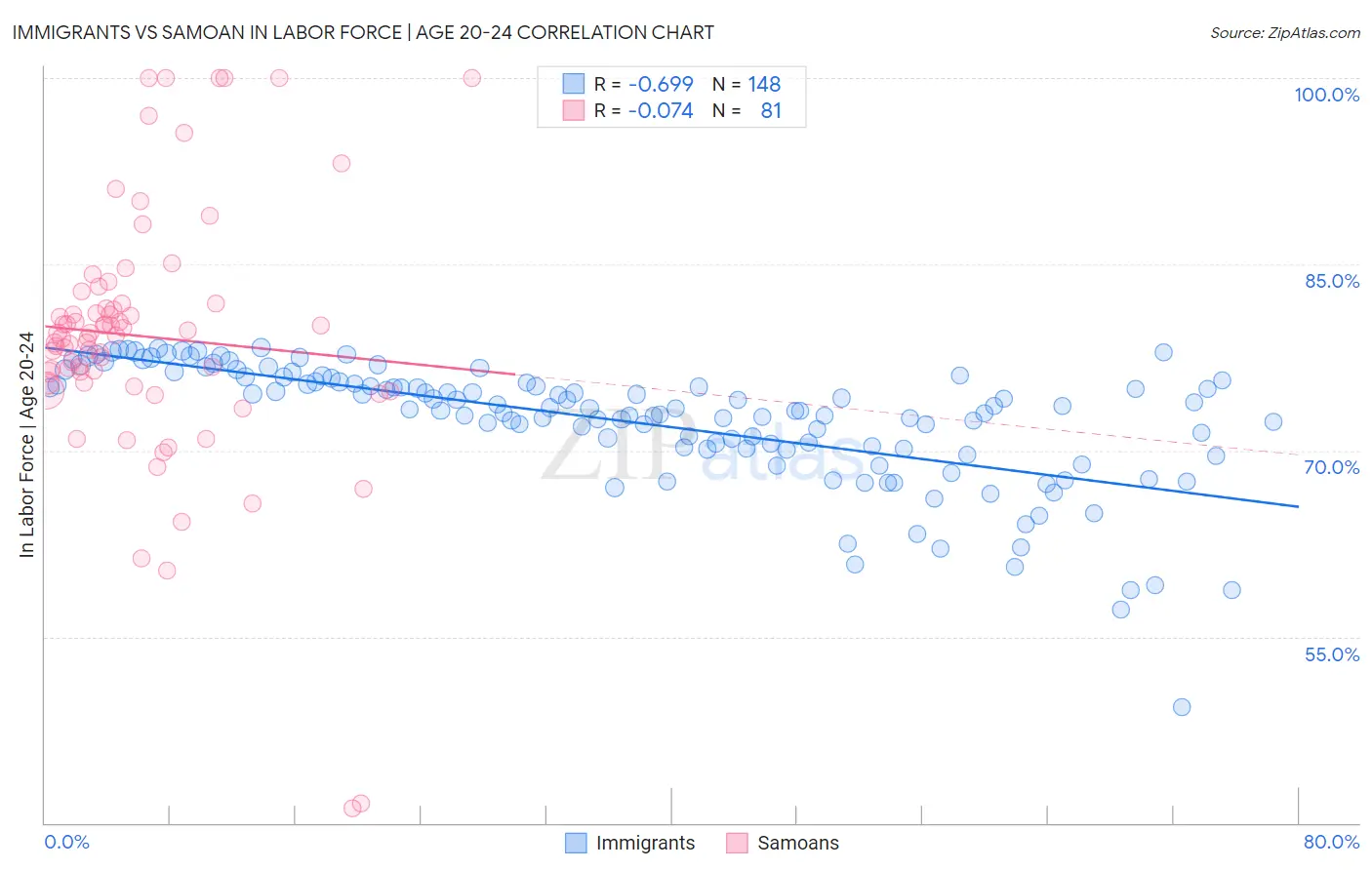 Immigrants vs Samoan In Labor Force | Age 20-24