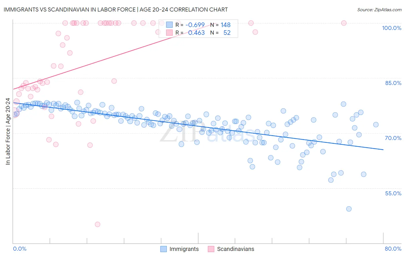 Immigrants vs Scandinavian In Labor Force | Age 20-24