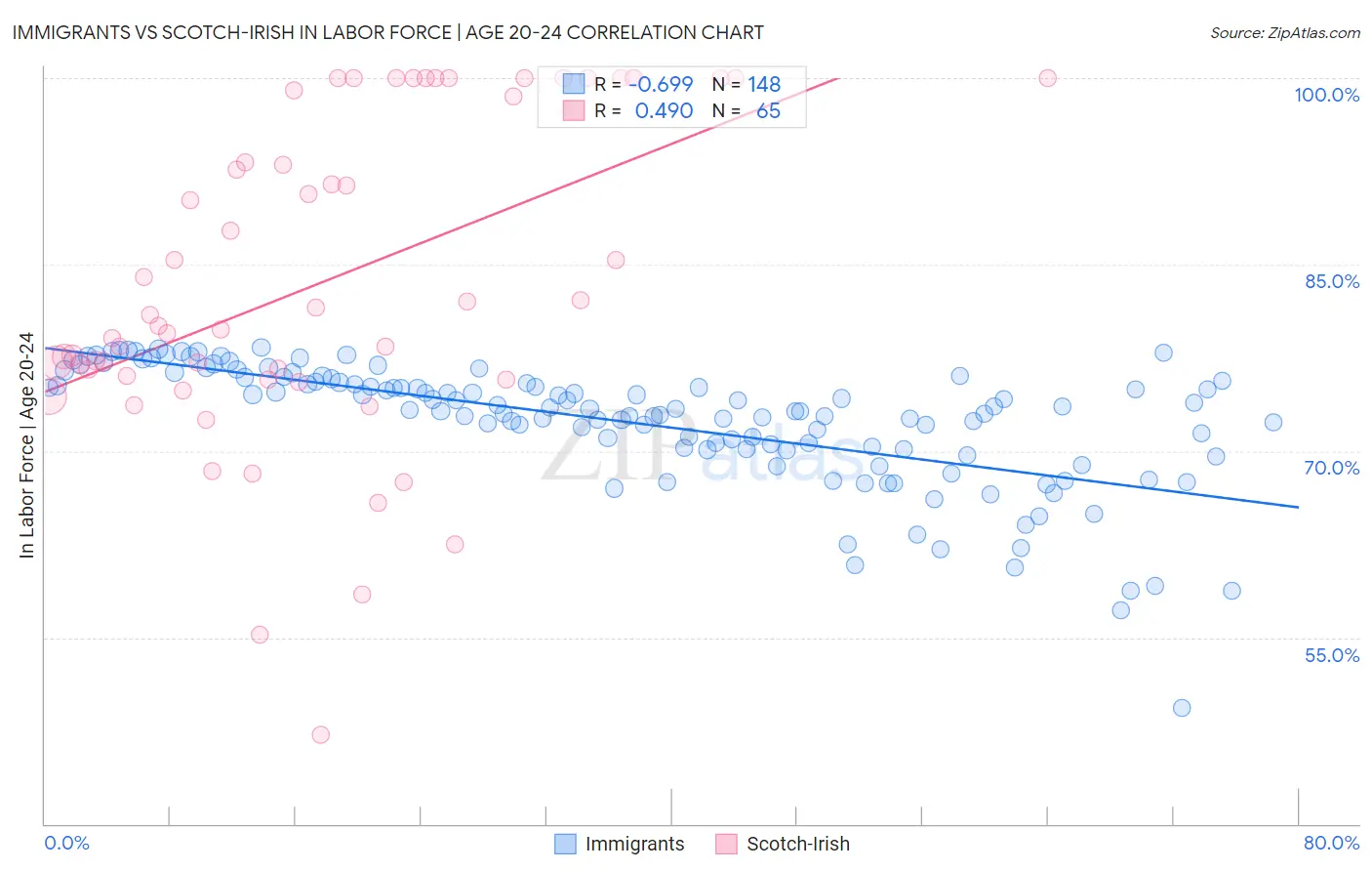 Immigrants vs Scotch-Irish In Labor Force | Age 20-24