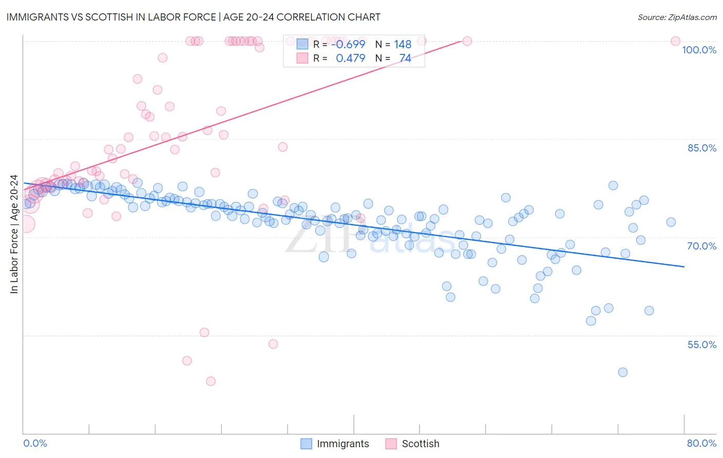 Immigrants vs Scottish In Labor Force | Age 20-24