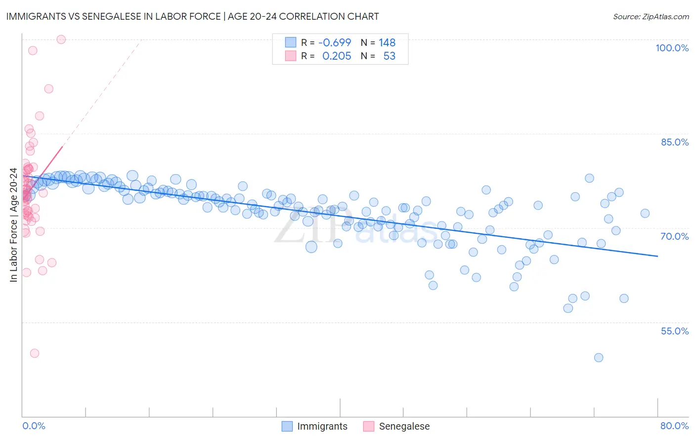 Immigrants vs Senegalese In Labor Force | Age 20-24
