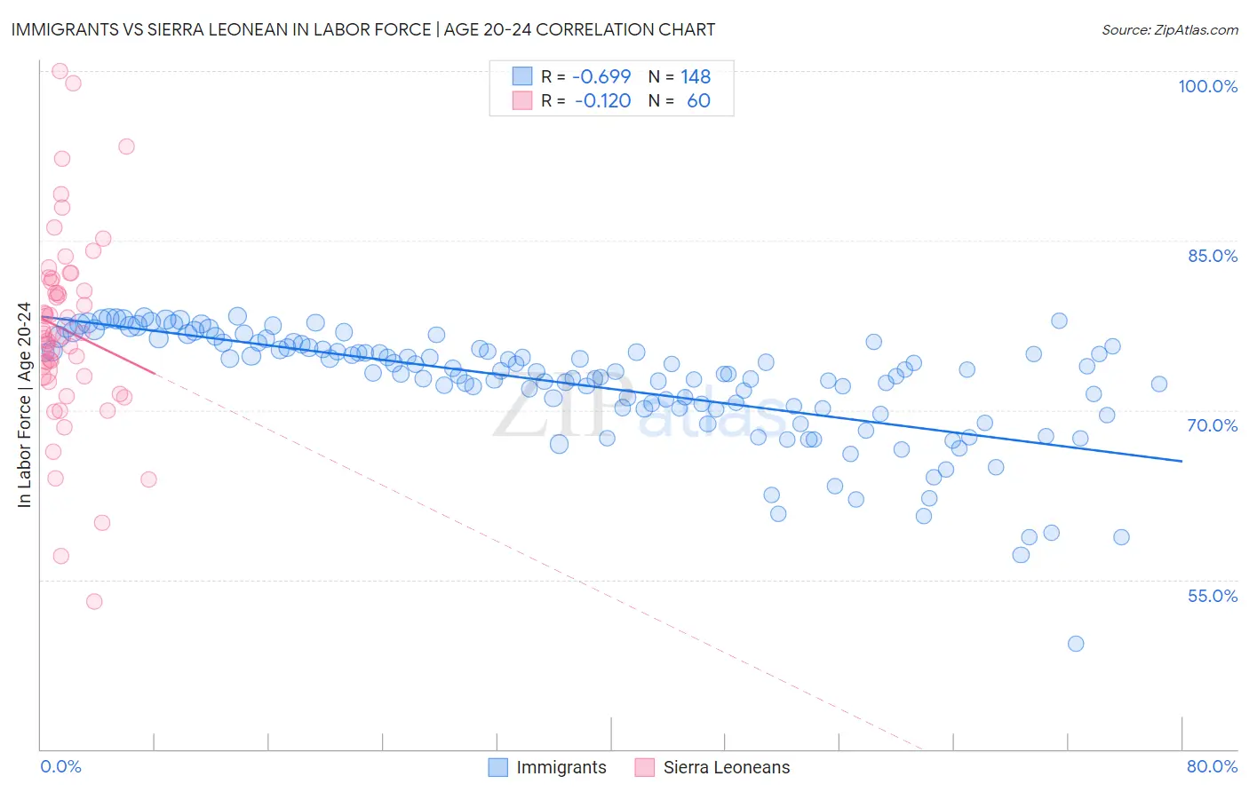 Immigrants vs Sierra Leonean In Labor Force | Age 20-24