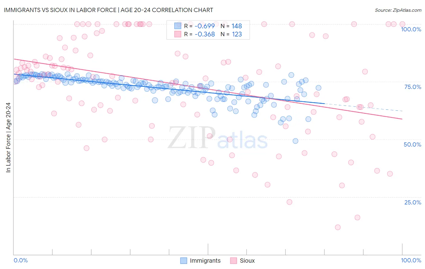 Immigrants vs Sioux In Labor Force | Age 20-24