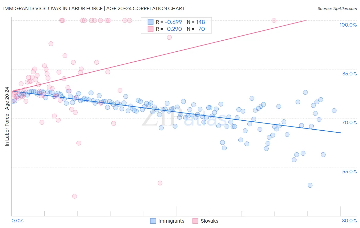 Immigrants vs Slovak In Labor Force | Age 20-24